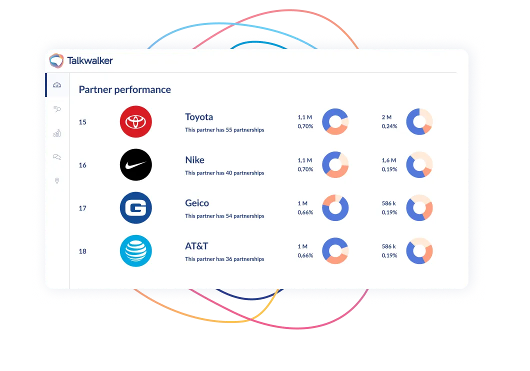Talkwalker platform partner performance