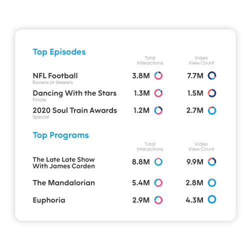 Nielsen measures the social conversation around TV